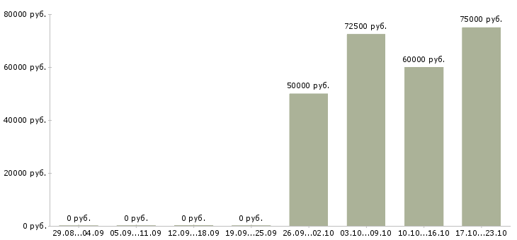Вакансии начальник диспетчерской службы в Москве - Медиана зарплат начальник диспетчерской службы в Москве за 2 месяца