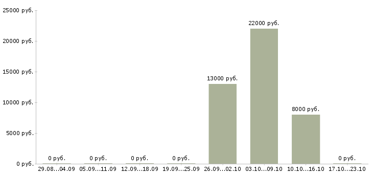 Вакансии оператор на исходящие звонки в Кургане - Медиана зарплат оператор на исходящие звонки в Кургане за 2 месяца