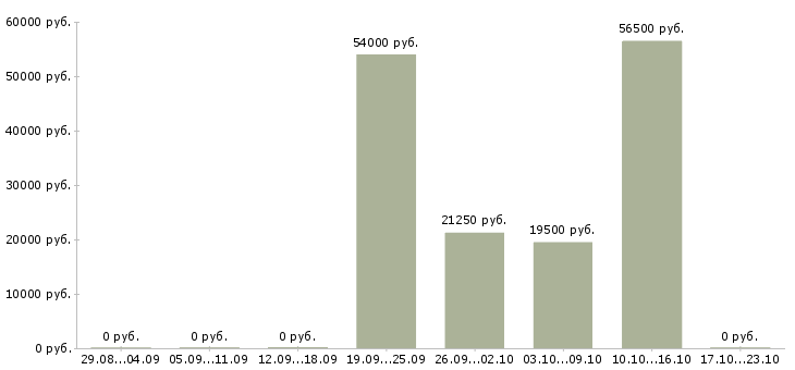 Вакансии плотник бетонщик в Иркутске - Медиана зарплат плотник бетонщик в Иркутске за 2 месяца