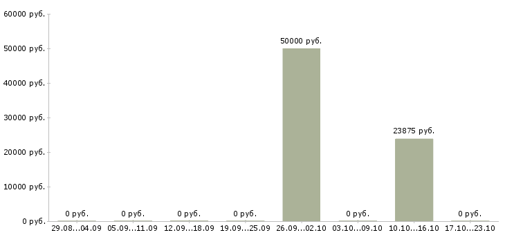 Вакансии приглашаем на работу водителя в Твери - Медиана зарплат приглашаем на работу водителя в Твери за 2 месяца