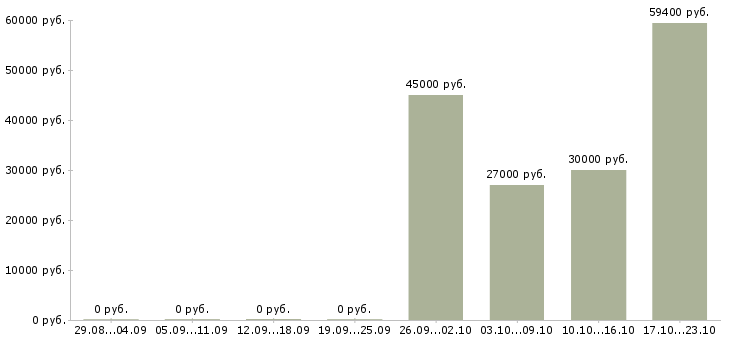 Вакансии работник торгового зала на вахту в Владимире - Медиана зарплат работник торгового зала на вахту в Владимире за 2 месяца