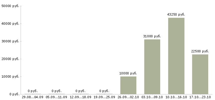 Вакансии рабочие на мебельное производство в Рязани - Медиана зарплат рабочие на мебельное производство в Рязани за 2 месяца