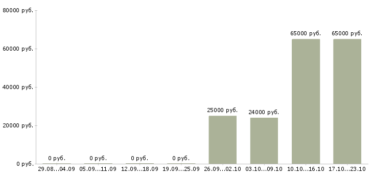 Вакансии рабочий конвейера в Архангельске - Медиана зарплат рабочий конвейера в Архангельске за 2 месяца
