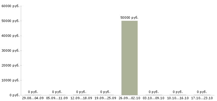 Вакансии разработчик sql в Ульяновске - Медиана зарплат разработчик sql в Ульяновске за 2 месяца