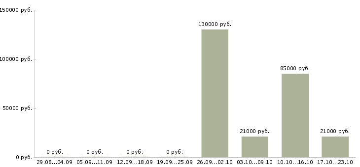 Вакансии руководитель агентства недвижимости в Иркутске - Медиана зарплат руководитель агентства недвижимости в Иркутске за 2 месяца