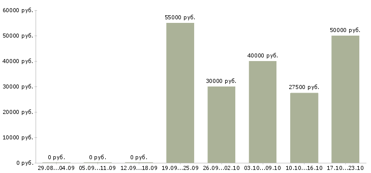 Вакансии руководитель бухгалтерской службы Санкт-петербург - Медиана зарплат руководитель бухгалтерской службы Санкт-петербург за 2 месяца