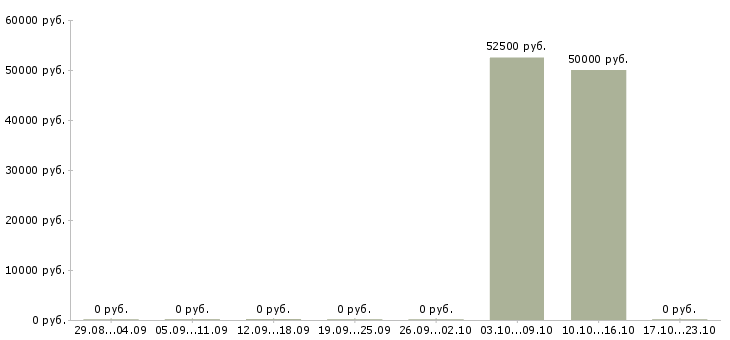 Вакансии руководитель дополнительного офиса в Сочи - Медиана зарплат руководитель дополнительного офиса в Сочи за 2 месяца