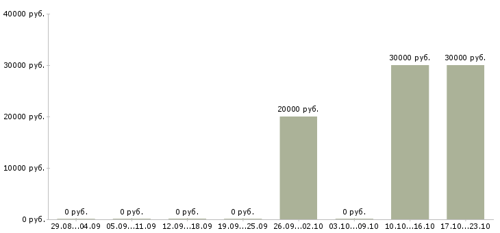 Вакансии руководитель направления продаж Бурятия - Медиана зарплат руководитель направления продаж Бурятия за 2 месяца