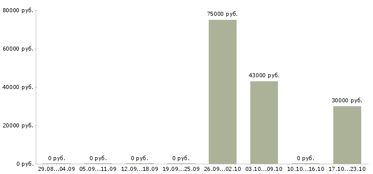 Вакансии руководитель отдела безопасности в Уфе - Медиана зарплат руководитель отдела безопасности в Уфе за 2 месяца