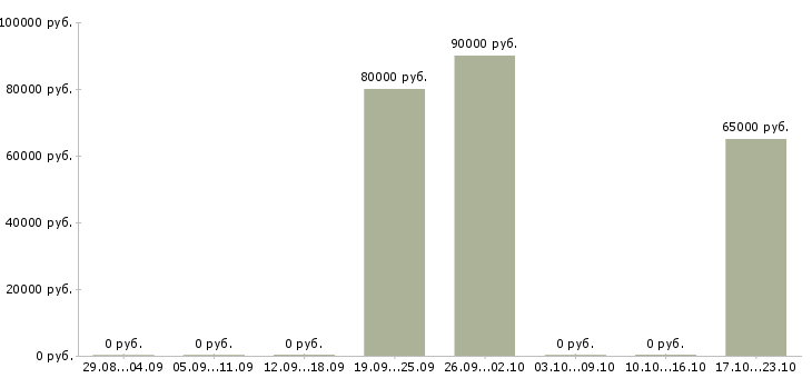 Вакансии сварщик трубопроводов Карелия - Медиана зарплат сварщик трубопроводов Карелия за 2 месяца