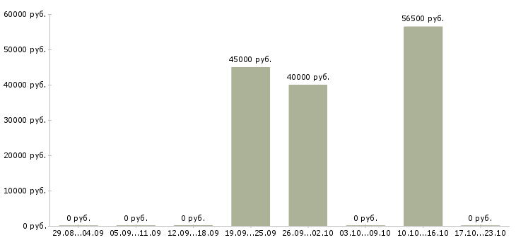 Вакансии сварщики вахтовый метод в Вологде - Медиана зарплат сварщики вахтовый метод в Вологде за 2 месяца