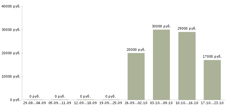 Вакансии сотрудник внутреннего распорядка Башкортостан - Медиана зарплат сотрудник внутреннего распорядка Башкортостан за 2 месяца