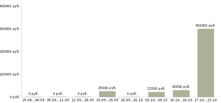 Вакансии сотрудник по развитию персонала в Костроме - Медиана зарплат сотрудник по развитию персонала в Костроме за 2 месяца