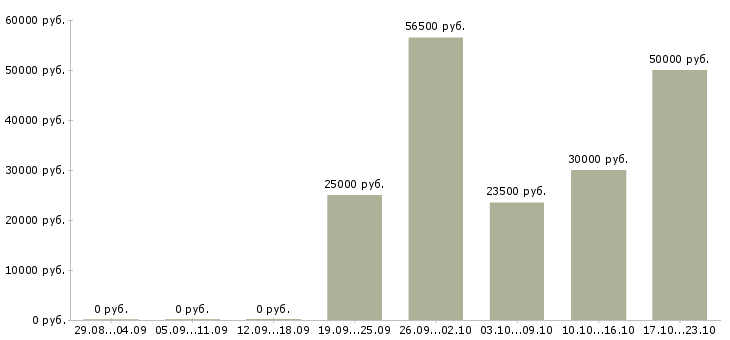 Вакансии сотрудник по развитию персонала в Тамбове - Медиана зарплат сотрудник по развитию персонала в Тамбове за 2 месяца