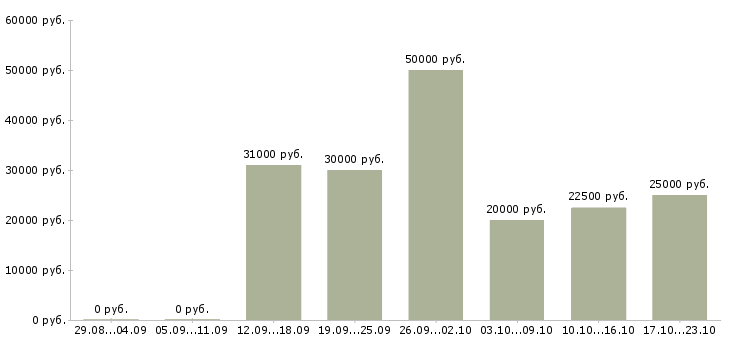 Вакансии сотрудники для работы онлайн в Новокузнецке - Медиана зарплат сотрудники для работы онлайн в Новокузнецке за 2 месяца