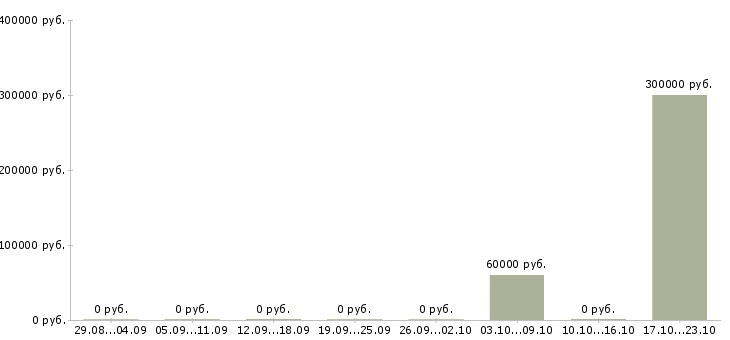 Вакансии специалист аналитического отдела в Тюмени - Медиана зарплат специалист аналитического отдела в Тюмени за 2 месяца