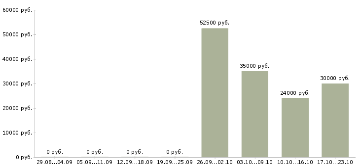 Вакансии специалист в отдел тестирования в Новосибирске - Медиана зарплат специалист в отдел тестирования в Новосибирске за 2 месяца