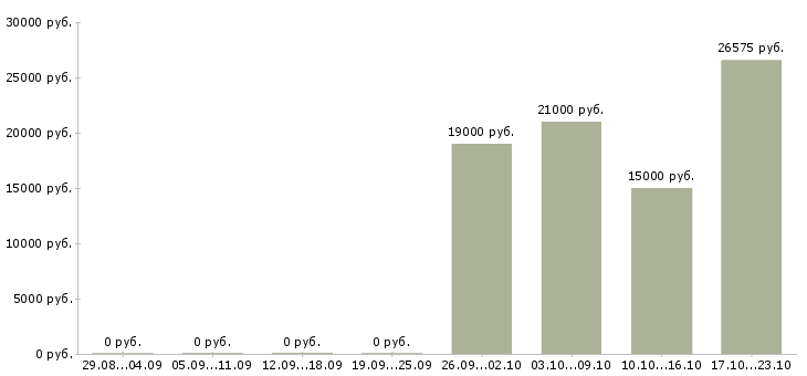 Вакансии специалист на инвентаризацию Татарстан - Медиана зарплат специалист на инвентаризацию Татарстан за 2 месяца