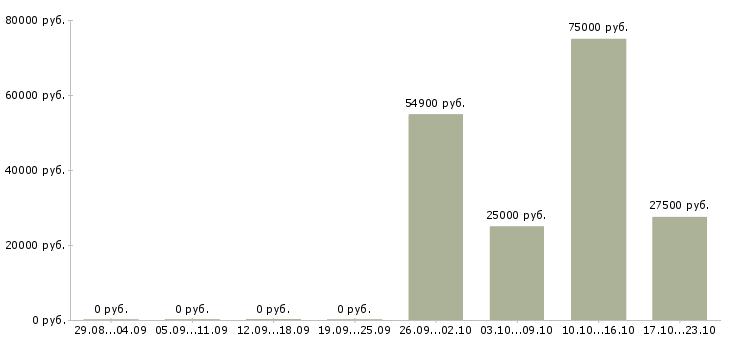 Вакансии специалист отдела маркетинга в Уфе - Медиана зарплат специалист отдела маркетинга в Уфе за 2 месяца