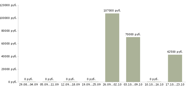 Вакансии специалист по организации мероприятий в Кемерово - Медиана зарплат специалист по организации мероприятий в Кемерово за 2 месяца