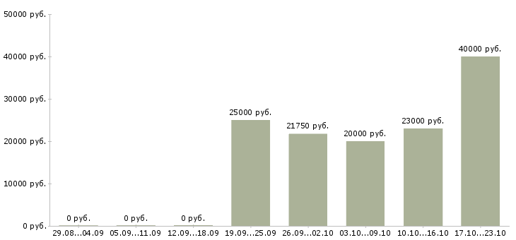 Вакансии специалист по привлечению клиентов Чувашия - Медиана зарплат специалист по привлечению клиентов Чувашия за 2 месяца