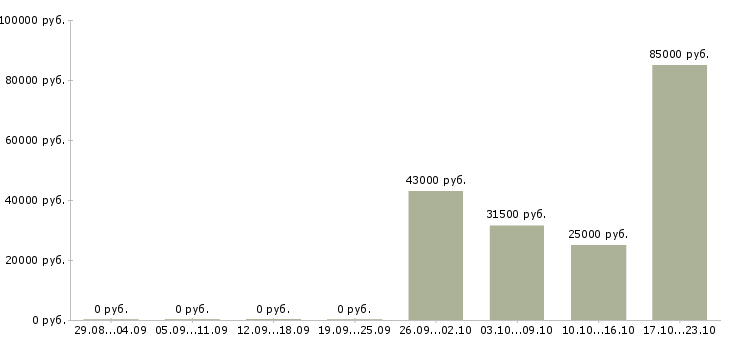 Вакансии специалист по работе с тендерами в Екатеринбурге - Медиана зарплат специалист по работе с тендерами в Екатеринбурге за 2 месяца