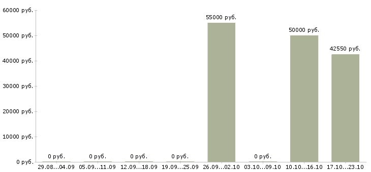 Вакансии специалист службы экономической безопасности в Москве - Медиана зарплат специалист службы экономической безопасности в Москве за 2 месяца