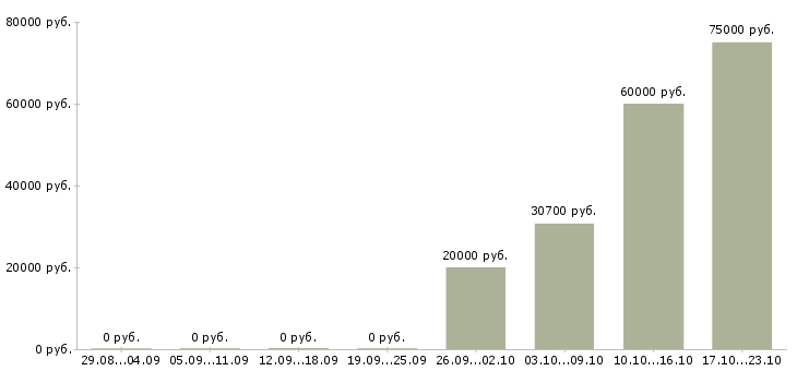 Вакансии специалист технолог в Вологде - Медиана зарплат специалист технолог в Вологде за 2 месяца