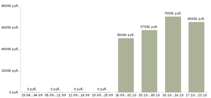 Вакансии супервайзер по торговым представителям в Хабаровске - Медиана зарплат супервайзер по торговым представителям в Хабаровске за 2 месяца