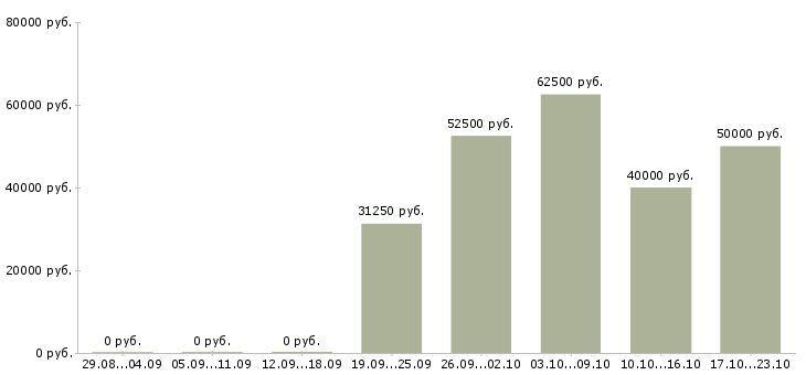 Вакансии токарь 6 разряда в Тольятти - Медиана зарплат токарь 6 разряда в Тольятти за 2 месяца
