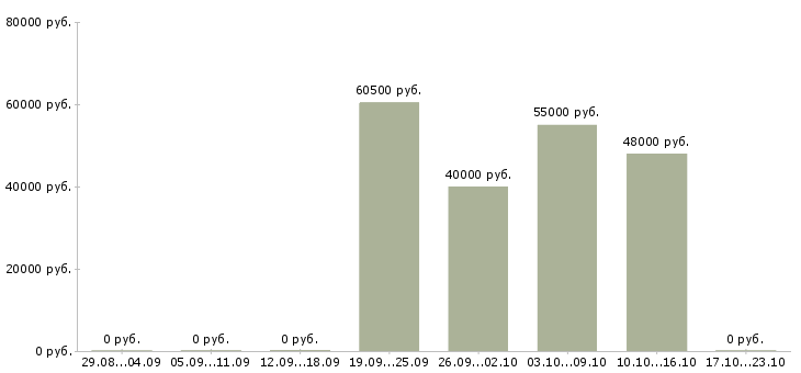 Вакансии токарь на производство в Оренбурге - Медиана зарплат токарь на производство в Оренбурге за 2 месяца