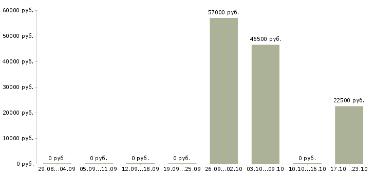 Вакансии только для активных сотрудников в Астрахани - Медиана зарплат только для активных сотрудников в Астрахани за 2 месяца