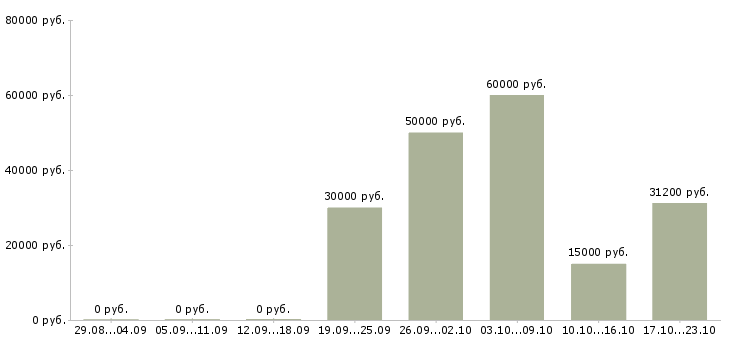 Вакансии требуется сотрудник на дому в Владикавказе - Медиана зарплат требуется сотрудник на дому в Владикавказе за 2 месяца