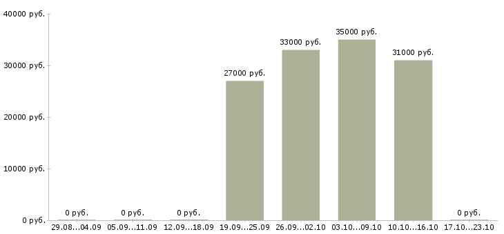 Вакансии фармацевт на подработку Санкт-петербург - Медиана зарплат фармацевт на подработку Санкт-петербург за 2 месяца