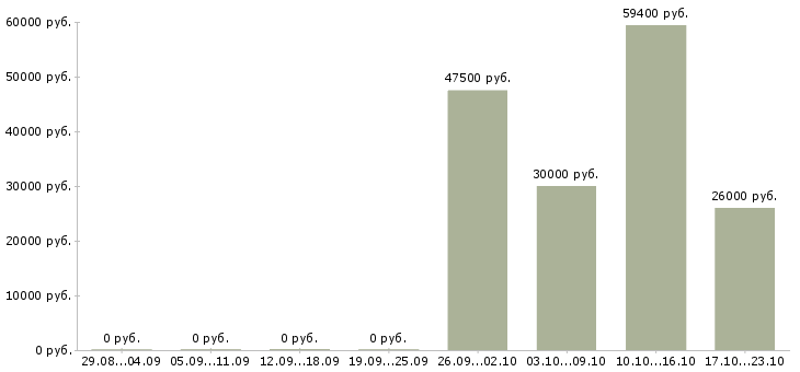 Вакансии фасовщик вахта в Архангельске - Медиана зарплат фасовщик вахта в Архангельске за 2 месяца