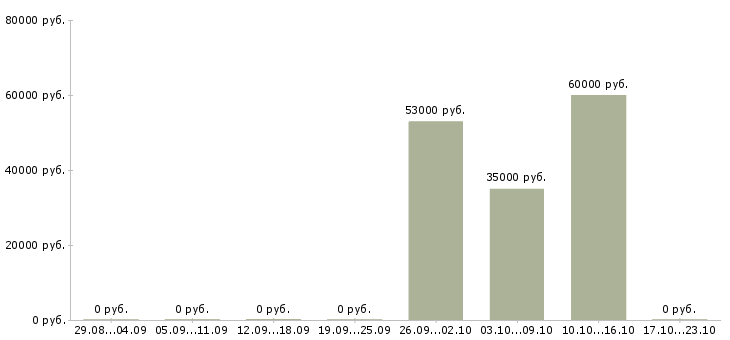 Вакансии фасовщик вахта в Тольятти - Медиана зарплат фасовщик вахта в Тольятти за 2 месяца