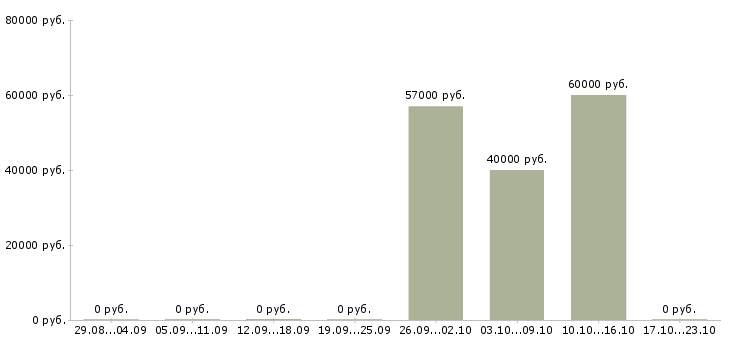 Вакансии фасовщик на вахту в Тольятти - Медиана зарплат фасовщик на вахту в Тольятти за 2 месяца