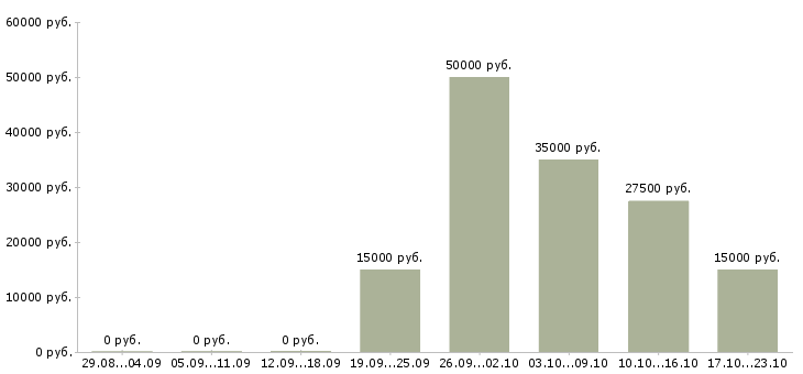 Вакансии частичная занятость на дому в Тамбове - Медиана зарплат частичная занятость на дому в Тамбове за 2 месяца