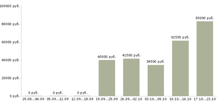 Вакансии экономист по планированию в Екатеринбурге - Медиана зарплат экономист по планированию в Екатеринбурге за 2 месяца