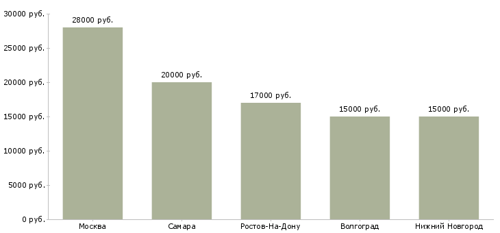 Поиск работы администратор в спортивный клуб-Медиана зарплаты для вакансии «администратор в спортивный клуб» в других городах