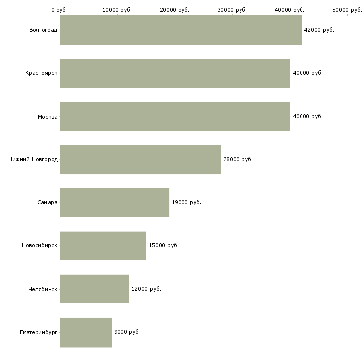 Поиск работы кухонный работник в столовую-Медиана зарплаты для вакансии «кухонный работник в столовую» в других городах