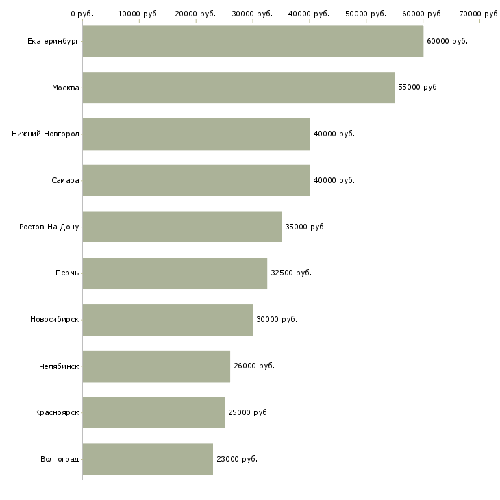 Поиск работы руководитель дополнительного офиса-Медиана зарплаты для вакансии «руководитель дополнительного офиса» в других городах