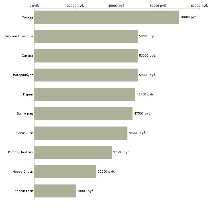 Поиск работы руководитель по развитию бизнеса-Медиана зарплаты для вакансии «руководитель по развитию бизнеса» в других городах