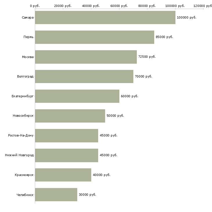 Поиск работы руководитель производственного отдела-Медиана зарплаты для вакансии «руководитель производственного отдела» в других городах