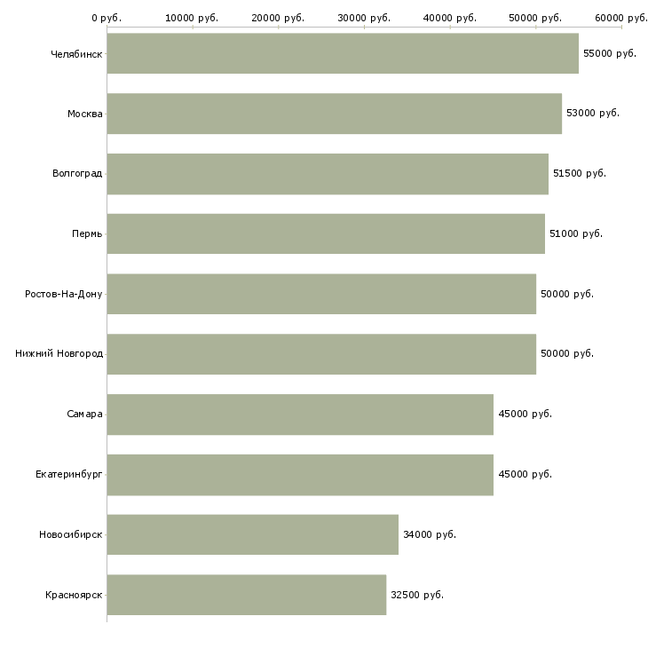 Поиск работы токарь 6 разряда-Медиана зарплаты для вакансии «токарь 6 разряда» в других городах