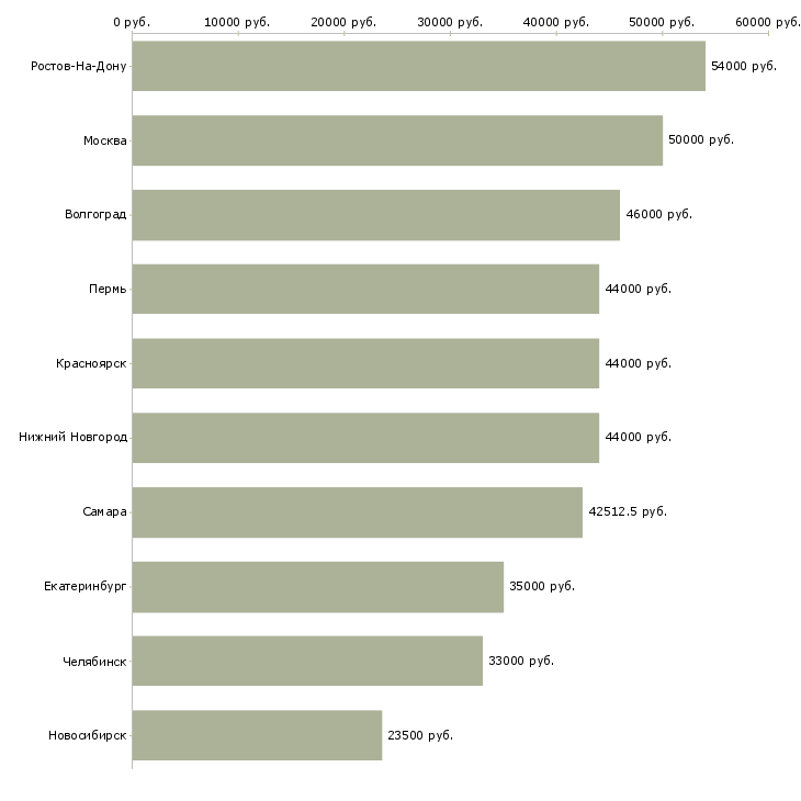 Поиск работы фасовщик вахта-Медиана зарплаты для вакансии «фасовщик вахта» в других городах
