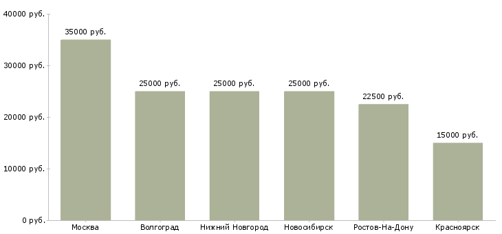 Поиск работы швея на швейное производство-Медиана зарплаты для вакансии «швея на швейное производство» в других городах