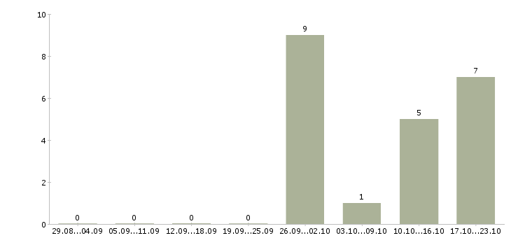 Работа упаковщик товара Мордовия - Число вакансий Мордовия по специальности упаковщик товара за 2 месяца