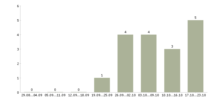 Работа бухгалтер по инвентаризациям Ростов-на-дону - Число вакансий Ростов-на-дону по специальности бухгалтер по инвентаризациям за 2 месяца