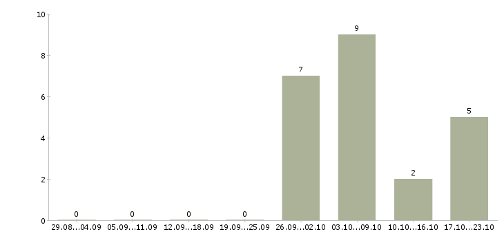 Работа кухонный работник в столовую Санкт-петербург - Число вакансий Санкт-петербург по специальности кухонный работник в столовую за 2 месяца